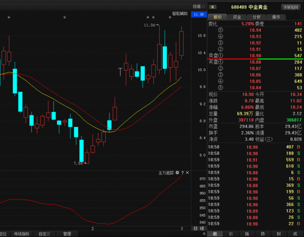 中金黄金(600489)个股分析