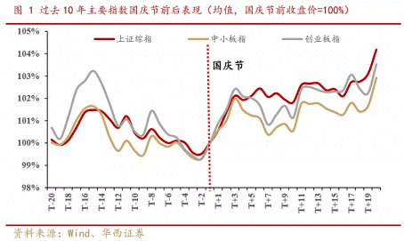 【风口研报周回顾】A股进入“放假”节奏，大数据解读长假前后市场走势