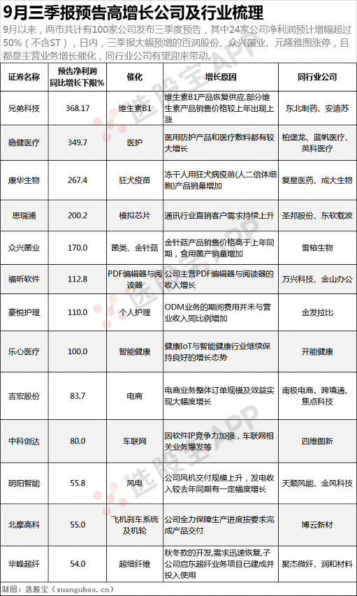 【选股宝】业绩预增：市场唯一热点，龙头业绩暴增刚刚涨停，这些同业公司潜力巨大