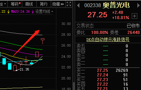 又有科技股悄悄连板！身兼光刻机+芯片概念，一线游资爆买