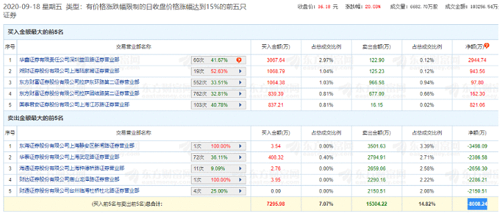 又有科技股悄悄连板！身兼光刻机+芯片概念，一线游资爆买