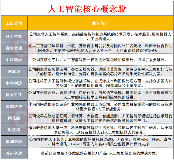 AI标准顶层设计发布！产业链核心概念股请收好