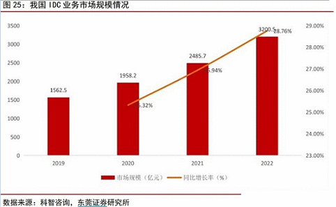 【电报解读】巨头纷纷加码数据中心，产业链景气度有望持续向好，这两家公司技术领先