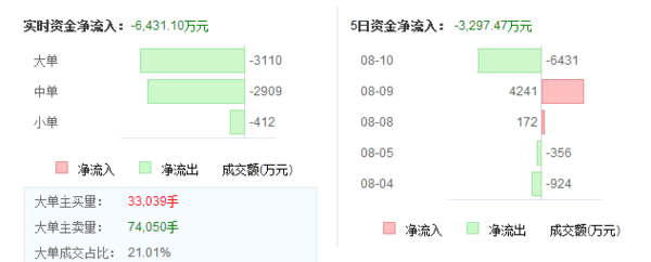 大众交通(600611)资金流向