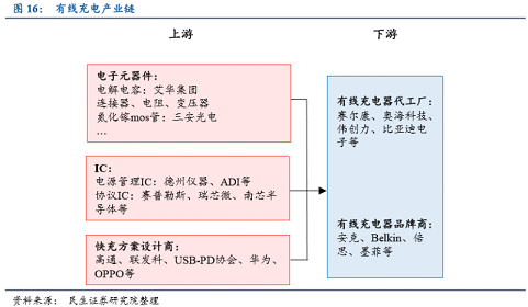 华为新机首次搭载66W快充：快充走向百瓦时代 产业链持续放量