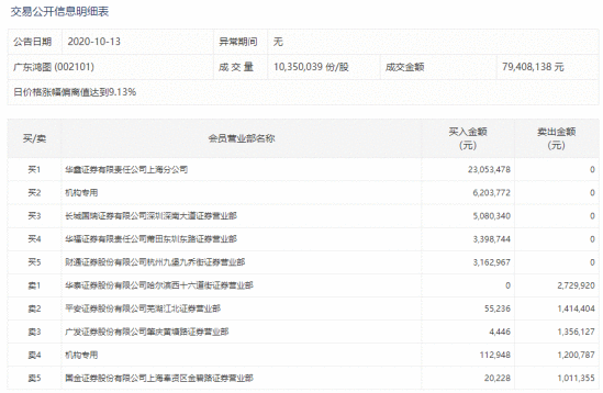 【狙击龙虎榜】后半周防守为主