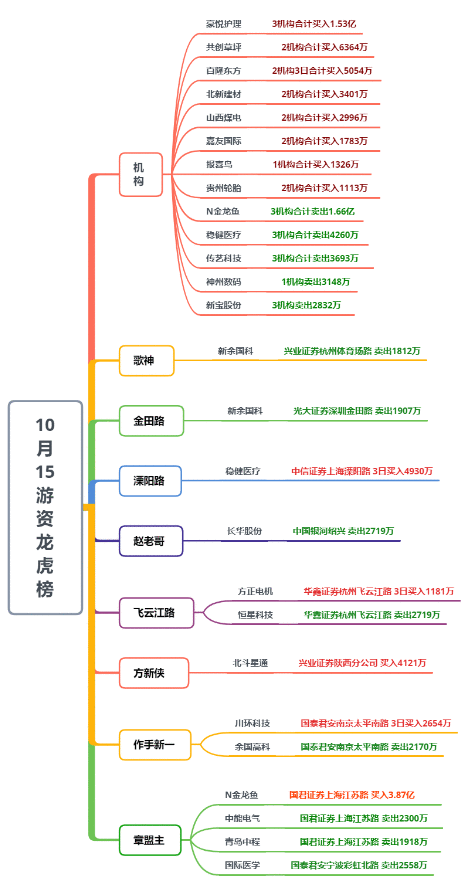 【狙击龙虎榜】明日指数有望探底回升 关注龙头的反核机会