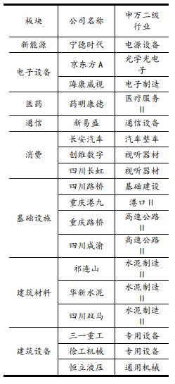 中央力推成渝双城经济圈建设 A股全名单来了