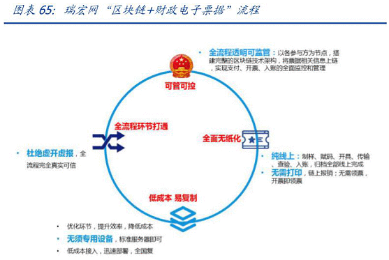 “一网通办”全面推，电子票据系统建设进入高峰期，产业链迎机遇