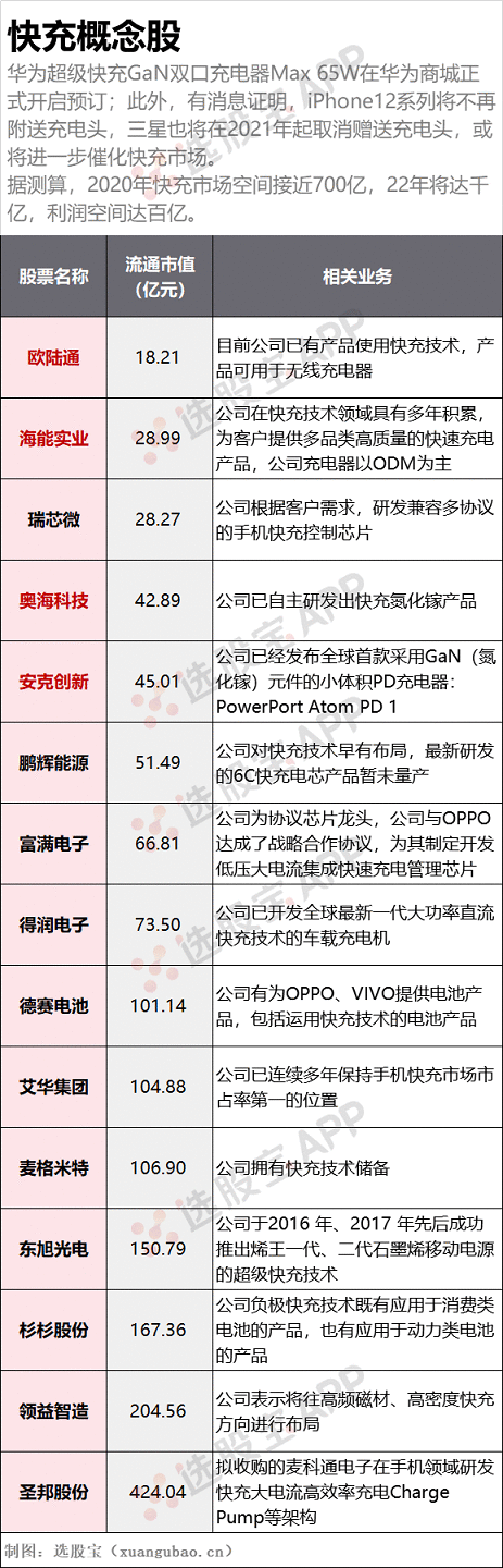 【选股宝早知道】苹果、三星或不再送充电头，千亿市场开启，一图看懂快充概念股