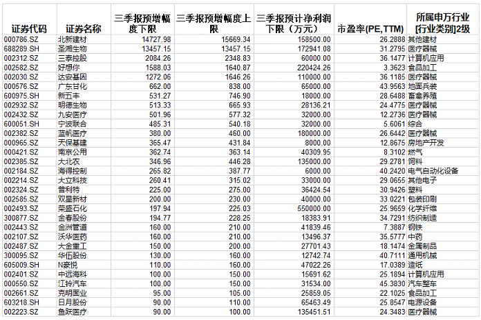 低价股重挫叠加白马抱团松动 三季报预增板块或成避风港 个股名单来了