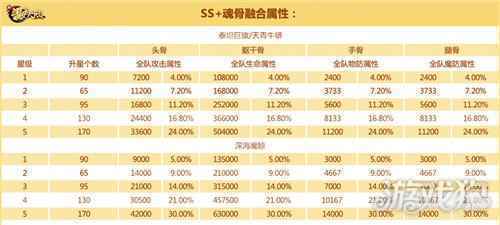 魂骨品质再升级 新斗罗大陆SS+魂骨养成攻略