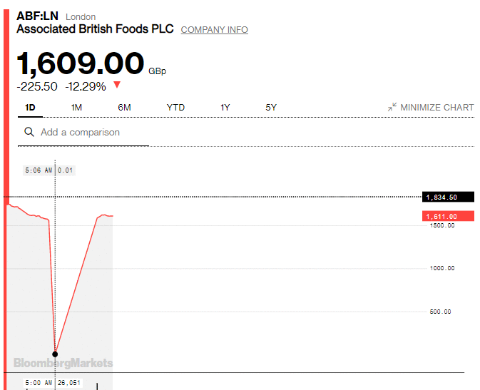 看懵了！暴跌100%，英国这家巨头1000多亿市值瞬间灰飞烟灭