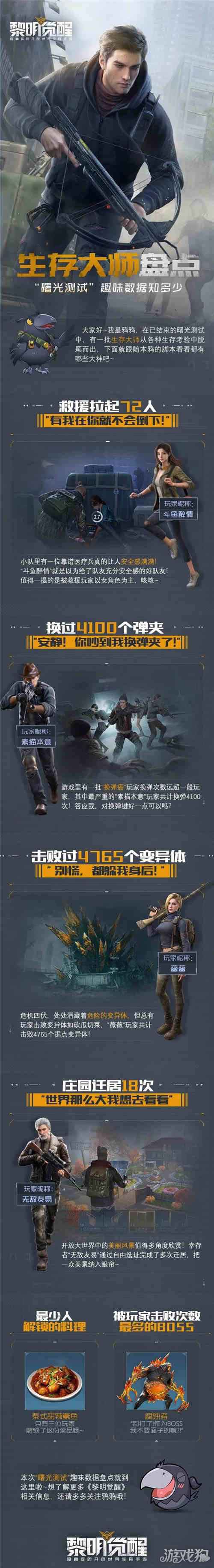 黎明觉醒趣味数据大盘点 曙光测试生存大师