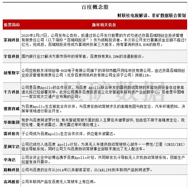 【电报解读】报道称百度计划今年底前在港完成二次上市，公司持股的上市企业和合作商有哪些？（附表）