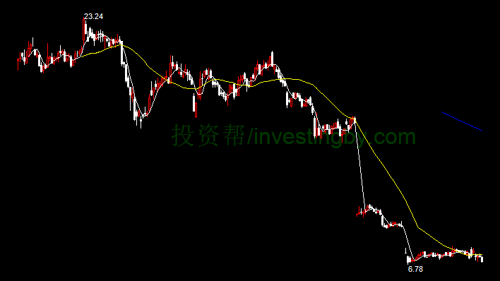 先河环保(300137)股票最新价格行情,实时走势图,股价分析预测