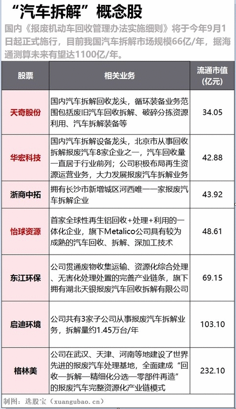 【选股宝早知道】汽车拆解：20倍空间！国六之后“汽车拆解”千亿市场被激活，一图了解最全标的