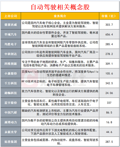 滴滴强势入局，自动驾驶开启黄金十年，概念股名单来了