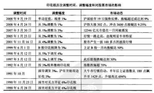 股票交易印花税是多少