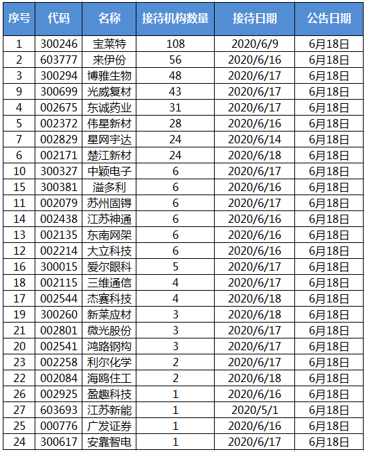 机构调研：宝莱特获108家机构投资者来访调研