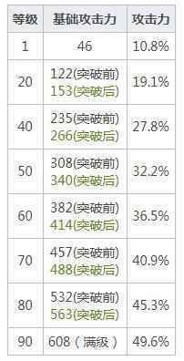 狼末80级属性