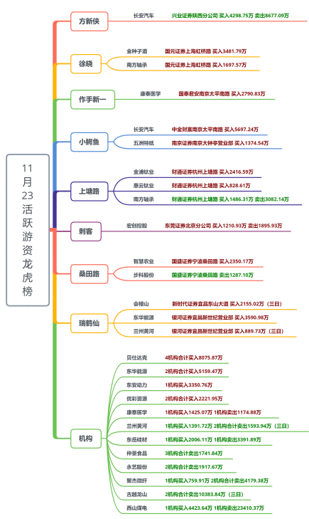 【狙击龙虎榜】顺周期板块有望修复 指数突破仍需等待契机