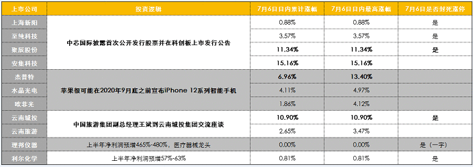 【财联社早知道】就在明天，中芯国际申购日来临，产能迅猛扩张下，哪些供应链公司订单有望显著增加？