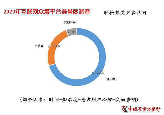 互联网大病众筹平台美誉度调查 累加效应让先发平台汇聚更多关注