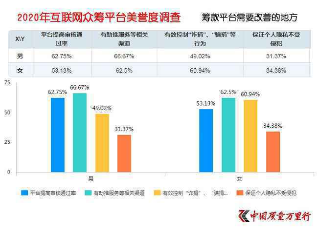 互联网大病众筹平台美誉度调查 累加效应让先发平台汇聚更多关注