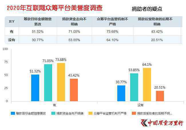 互联网大病众筹平台美誉度调查 累加效应让先发平台汇聚更多关注