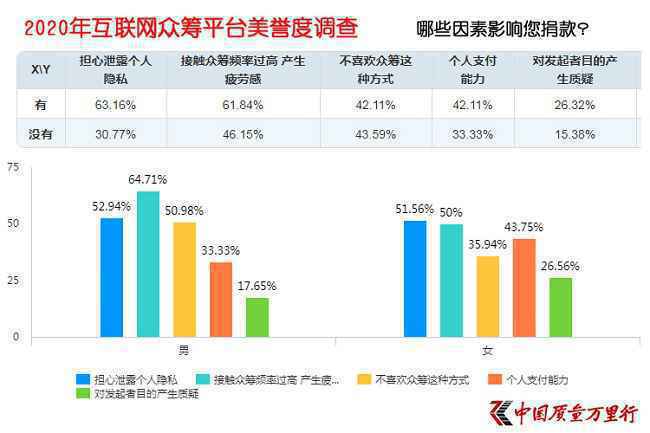 互联网大病众筹平台美誉度调查 累加效应让先发平台汇聚更多关注
