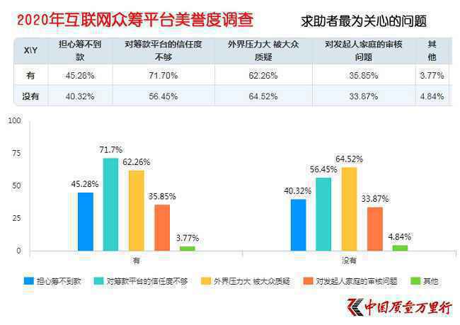 互联网大病众筹平台美誉度调查 累加效应让先发平台汇聚更多关注