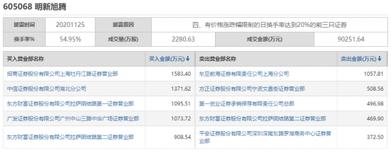 【狙击龙虎榜】情绪有望迎来冰点 操作谨慎但心态乐观