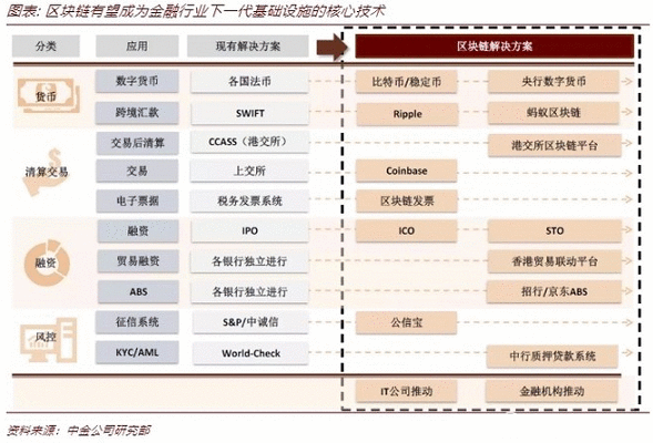 【电报解读】复合年均增长率达60%，区块链有望最先在这两个领域大规模落地