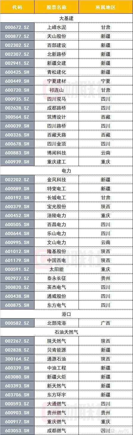 【电报解读】西部再迎政策大礼包，基建成重大推手，这两家区域龙头兼具涨价概念