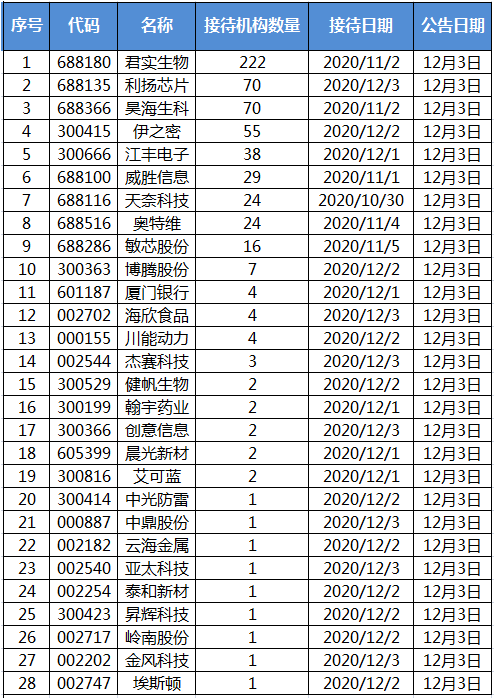 机构调研：君实生物获222家机构投资者来访调研