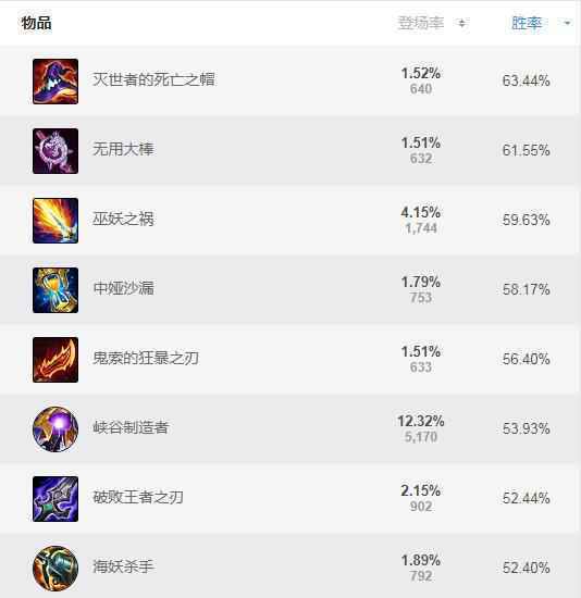 天使s11新赛季出装