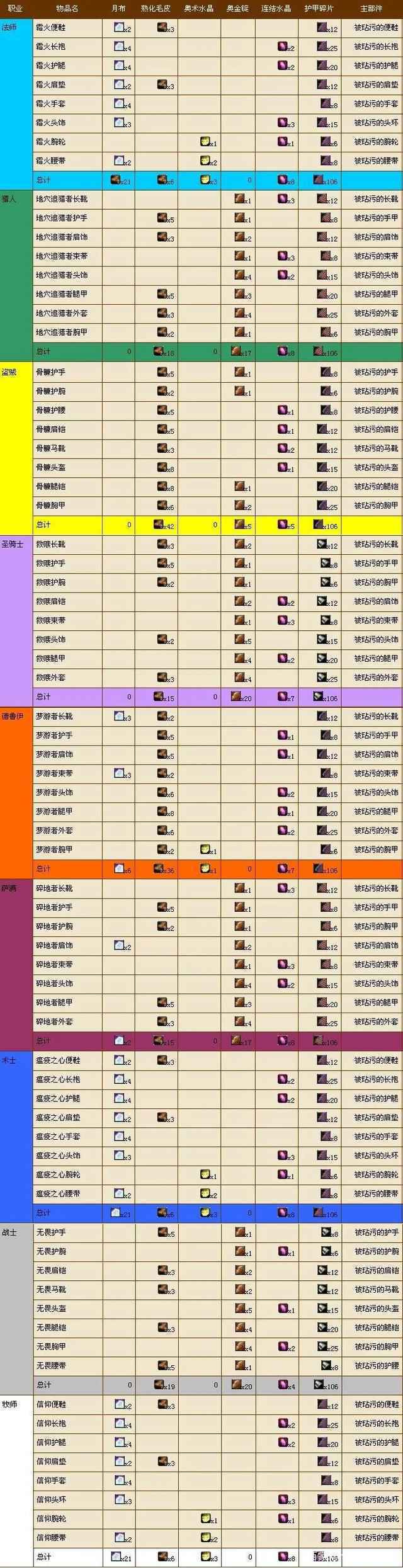 盗贼t3兑换材料