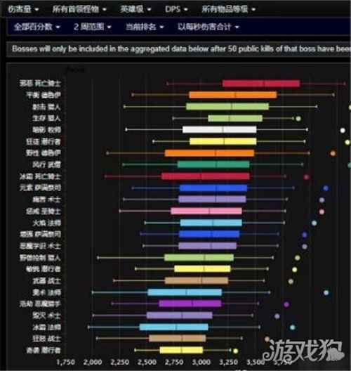 魔兽世界9.0团本各职业伤害排行