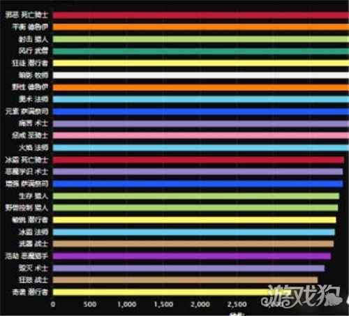 魔兽世界9.0团本各职业伤害排行