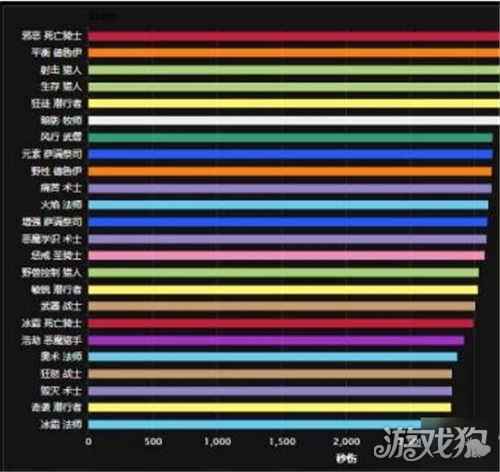魔兽世界9.0团本各职业伤害排行