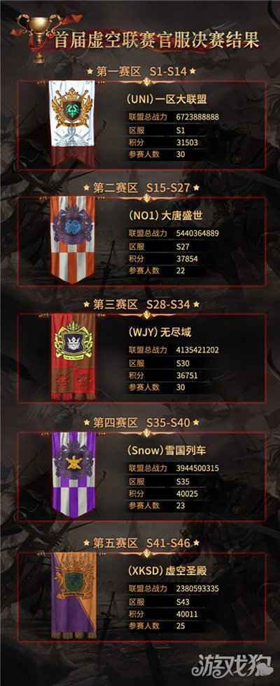 魔法门之英雄无敌王朝虚空联赛 王者联盟出炉