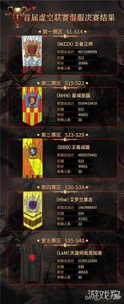 魔法门之英雄无敌王朝虚空联赛 王者联盟出炉