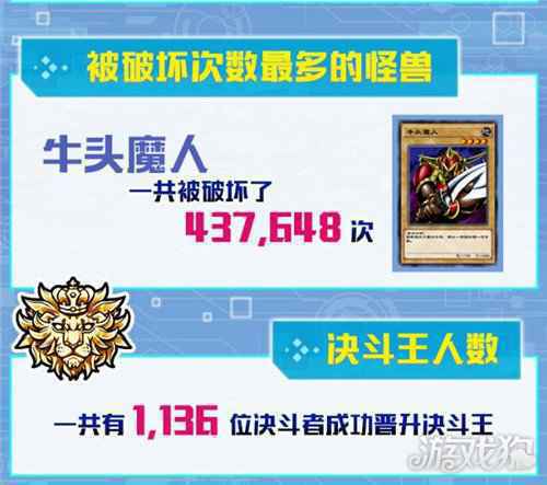 游戏王决斗链接内测趣味数据一览 人气最高角色介绍