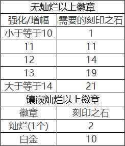 dnf装备继承规则