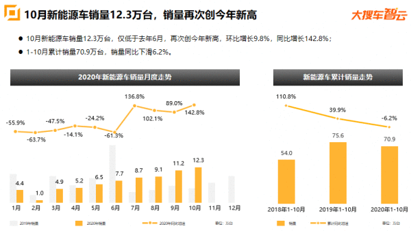 大搜车智云：10月乘用车销量193.9万台，新能源汽车销量继续大涨