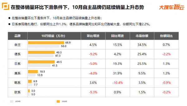 大搜车智云：10月乘用车销量193.9万台，新能源汽车销量继续大涨