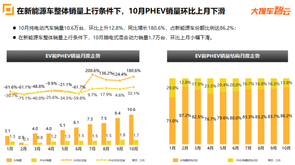 大搜车智云：10月乘用车销量193.9万台，新能源汽车销量继续大涨