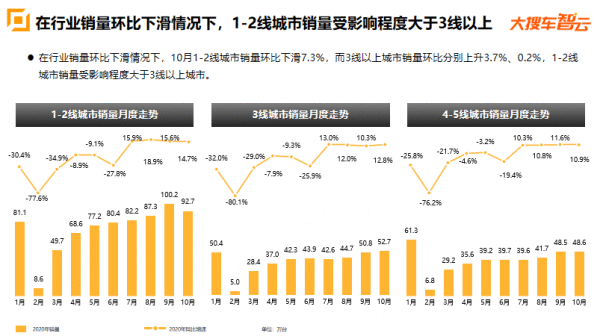 大搜车智云：10月乘用车销量193.9万台，新能源汽车销量继续大涨