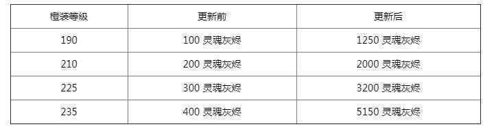 魔兽世界9.0橙装升级材料
